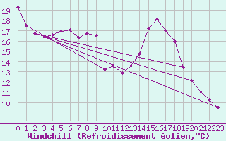 Courbe du refroidissement olien pour Siedlce