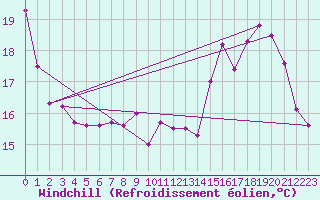 Courbe du refroidissement olien pour Brive-Laroche (19)