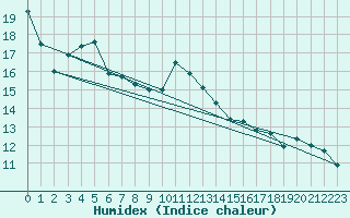 Courbe de l'humidex pour Engins (38)