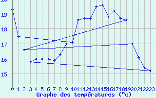 Courbe de tempratures pour Toussus-le-Noble (78)