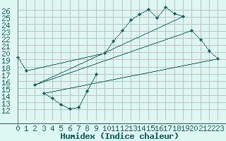 Courbe de l'humidex pour Corsept (44)