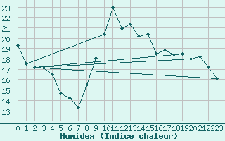 Courbe de l'humidex pour Avord (18)