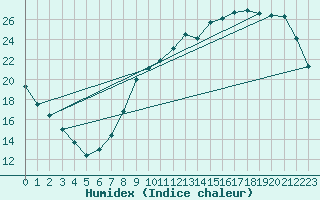 Courbe de l'humidex pour Connerr (72)