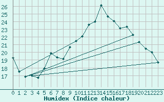 Courbe de l'humidex pour Wunsiedel Schonbrun