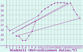 Courbe du refroidissement olien pour Aurillac (15)