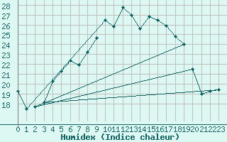 Courbe de l'humidex pour Aberdaron