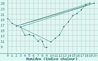 Courbe de l'humidex pour Caribou, Caribou Municipal Airport