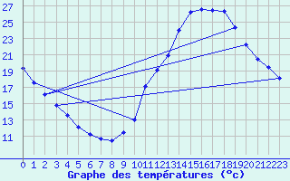 Courbe de tempratures pour Biscarrosse (40)