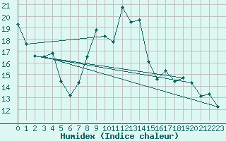 Courbe de l'humidex pour Kjobli I Snasa