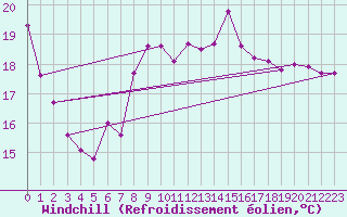 Courbe du refroidissement olien pour Anglars St-Flix(12)