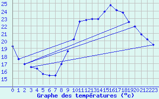 Courbe de tempratures pour Verges (Esp)