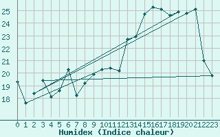 Courbe de l'humidex pour Spa - La Sauvenire (Be)