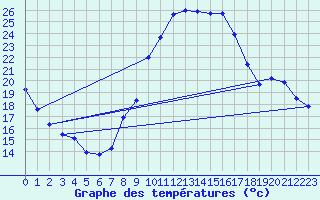 Courbe de tempratures pour Le Luc - Cannet des Maures (83)