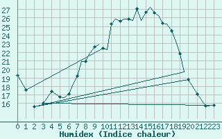 Courbe de l'humidex pour Bournemouth (UK)