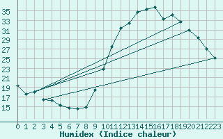 Courbe de l'humidex pour Bagnres-de-Luchon (31)