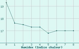 Courbe de l'humidex pour Bento Goncalves