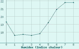 Courbe de l'humidex pour Lahr (All)