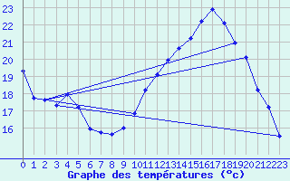 Courbe de tempratures pour Chteauroux (36)