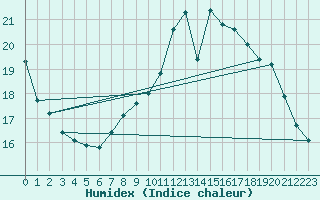 Courbe de l'humidex pour Florennes (Be)