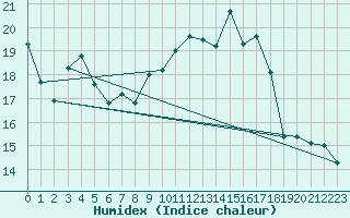 Courbe de l'humidex pour Messstetten