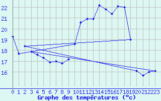 Courbe de tempratures pour Leucate (11)