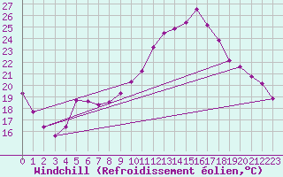Courbe du refroidissement olien pour Thorigny (85)
