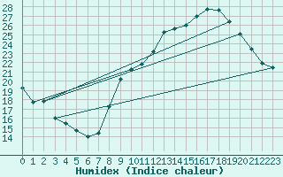 Courbe de l'humidex pour Lige Bierset (Be)