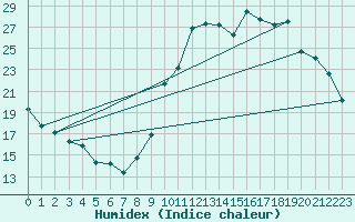Courbe de l'humidex pour Ploeren (56)