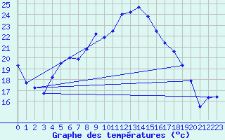 Courbe de tempratures pour Muehldorf