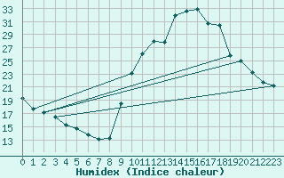 Courbe de l'humidex pour Trgueux (22)