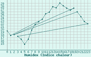 Courbe de l'humidex pour Nancy - Essey (54)