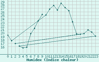 Courbe de l'humidex pour Neuchatel (Sw)