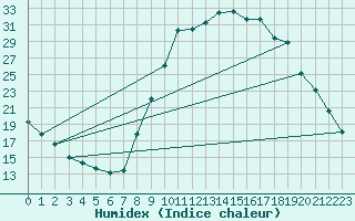 Courbe de l'humidex pour Thoiras (30)