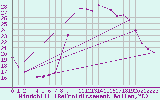 Courbe du refroidissement olien pour La Comella (And)