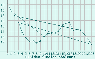 Courbe de l'humidex pour La Souterraine (23)