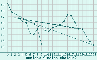 Courbe de l'humidex pour Lindenberg