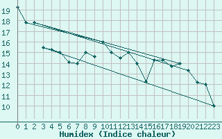 Courbe de l'humidex pour Tozeur