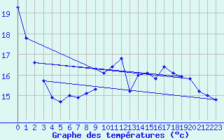 Courbe de tempratures pour Angoulme - Brie Champniers (16)