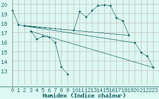 Courbe de l'humidex pour Berson (33)