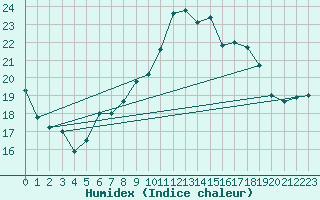 Courbe de l'humidex pour Simplon-Dorf