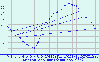 Courbe de tempratures pour Douelle (46)