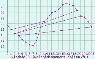 Courbe du refroidissement olien pour Douelle (46)