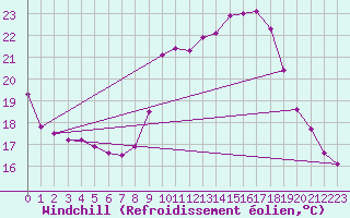 Courbe du refroidissement olien pour Dourbes (Be)