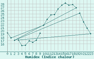 Courbe de l'humidex pour Rouen (76)