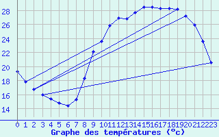 Courbe de tempratures pour Herserange (54)