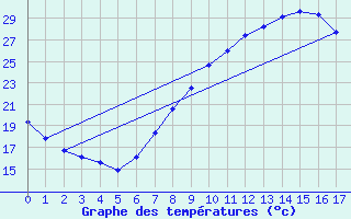 Courbe de tempratures pour Tudela