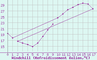 Courbe du refroidissement olien pour Tudela