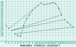 Courbe de l'humidex pour Mhling