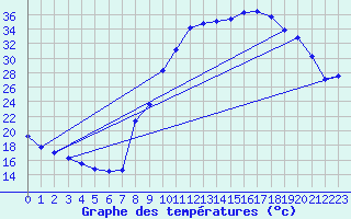 Courbe de tempratures pour Hestroff (57)