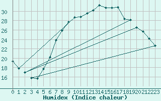 Courbe de l'humidex pour Palic